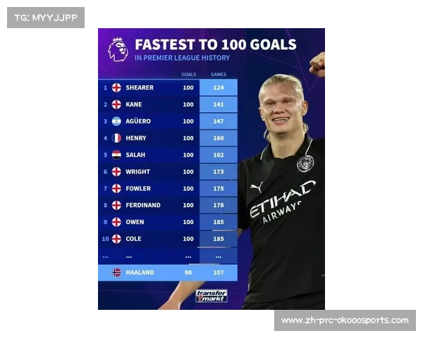 哈兰德逼近英超百球里程碑，有望刷新最快纪录